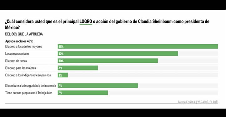 La alta popularidad de Sheinbaum se estabiliza tras 10 meses de mandato