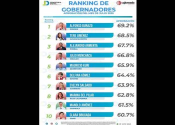 Alfonso Durazo encabeza el Ranking de los gobernares con el mejor desempeño en el mes de julio: Demoscopía Digital