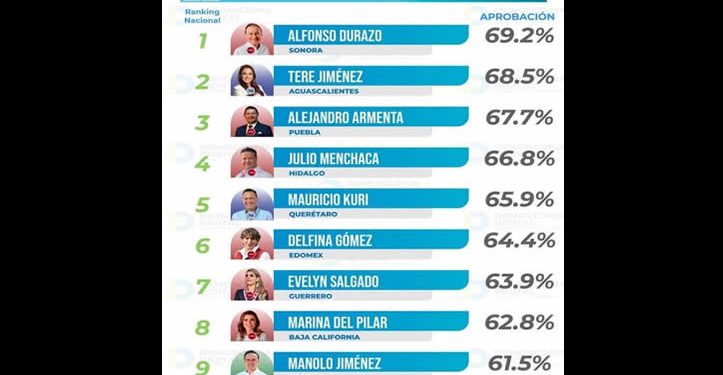 Alfonso Durazo encabeza el Ranking de los gobernares con el mejor desempeño en el mes de julio: Demoscopía Digital