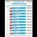 Alfonso Durazo encabeza el Ranking de los gobernares con el mejor desempeño en el mes de julio: Demoscopía Digital
