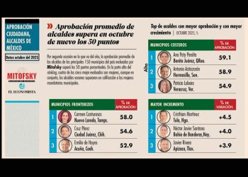 Aprobación promedio de alcaldes supera en octubre de nuevo los 50 puntos
