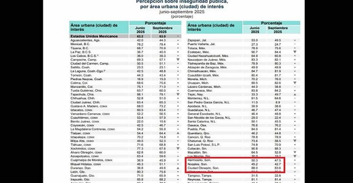 Baja percepción de inseguridad en Hermosillo, Obregón y Nogales: Encuesta ENSU de INEGI