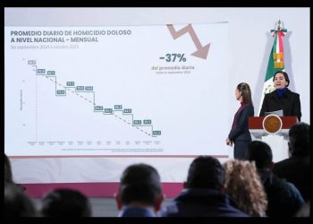 Homicidios dolosos se han reducido 37% en lo que va del gobierno de Sheinbaum: SNSP