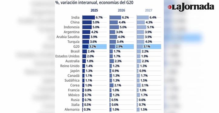 OCDE: elevar la productividad, tarea pendiente de México para impulsar el PIB