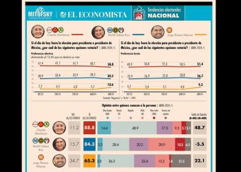 Se amplía la ventaja de Claudia Sheinbaum: Mitofsky