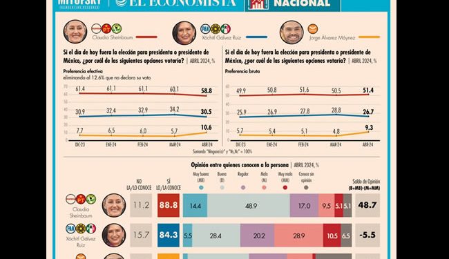 Se amplía la ventaja de Claudia Sheinbaum: Mitofsky