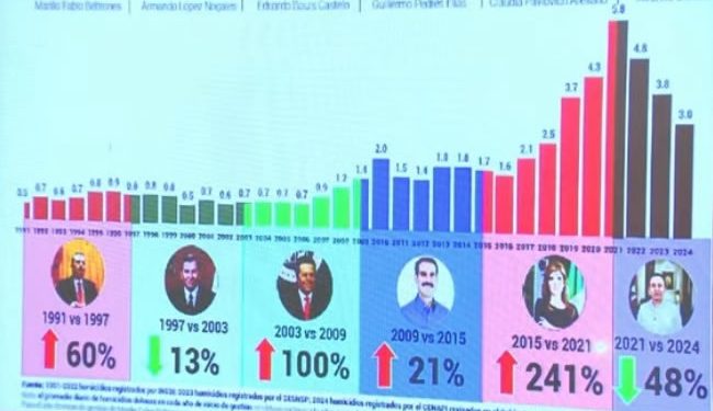 “Exhibe” Alfonso Durazo a ex Gobernadores en el tema de seguridad