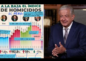 “No estamos en contra del gobierno, estamos haciendo periodismo de datos”: Medio desbarata gráficos de AMLO sobre homicidios por sexenio