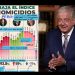 “No estamos en contra del gobierno, estamos haciendo periodismo de datos”: Medio desbarata gráficos de AMLO sobre homicidios por sexenio