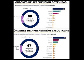 En Sonora capturan a 47 homicidas y feminicidas de 68 órdenes de aprehensión giradas en el mes de junio