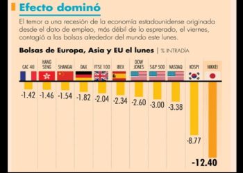 Principales bolsas del mundo pierden ante posibilidad de recesión en Estados Unidos