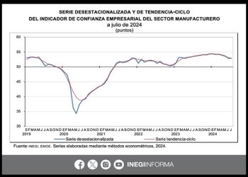 Desánimo empresarial se mantuvo en julio, reporta Inegi