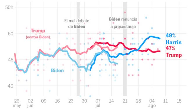 Las encuestas en EEUU: Kamala Harris supera por primera vez a Donald Trump