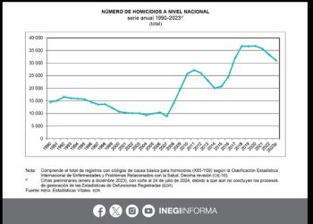En 2023 hubo 31 mil homicidios en México; la mayoría con arma de fuego