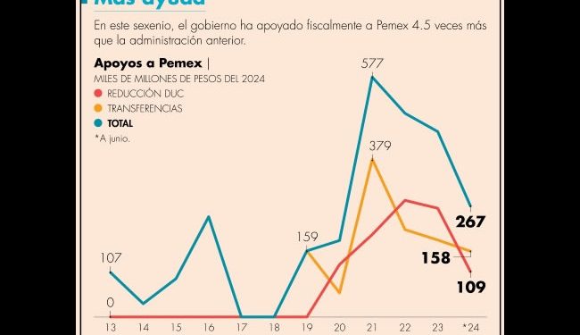 Gobierno actual ha dado 2.1 billones de pesos en apoyos a Pemex durante su administración