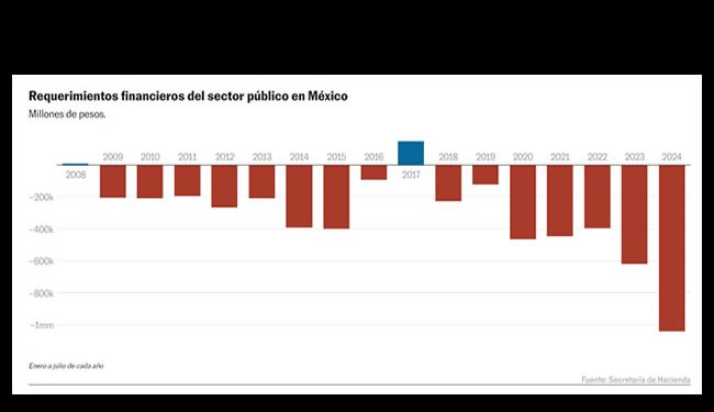 El déficit público marca un récord en México y estrecha el margen de maniobra de Sheinbaum