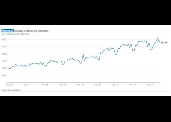 La recepción de remesas tropieza en julio: México recibe 10% menos dinero del extranjero respecto al mes previo