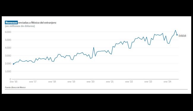 La recepción de remesas tropieza en julio: México recibe 10% menos dinero del extranjero respecto al mes previo