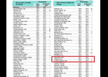 Homicidios impactan en percepción de inseguridad en Hermosillo en el tercer trimestre; sube 5.1 puntos