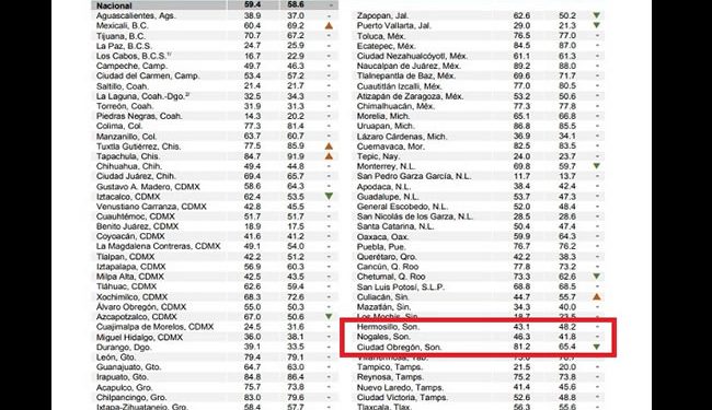 Homicidios impactan en percepción de inseguridad en Hermosillo en el tercer trimestre; sube 5.1 puntos