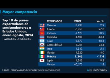 Arrecia competencia en ventas de chips a EU