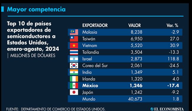 Arrecia competencia en ventas de chips a EU