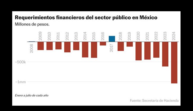 Combatir el déficit: el primer gran desafío económico del Gobierno de Sheinbaum