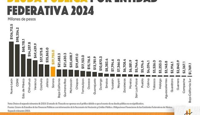 Deuda pública de Sonora creció como bola de nieve en poco más de 20 años; pasó de 5 MMDP a casi 30 MMDP