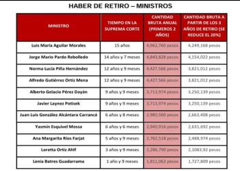 Cantidades que recibirán los ministros de la SCJN que decidan retirarse