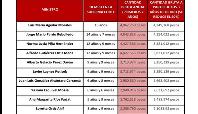 Cantidades que recibirán los ministros de la SCJN que decidan retirarse