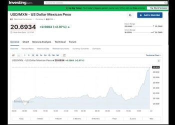 Se derrumba el peso mexicano 2.89 por ciento