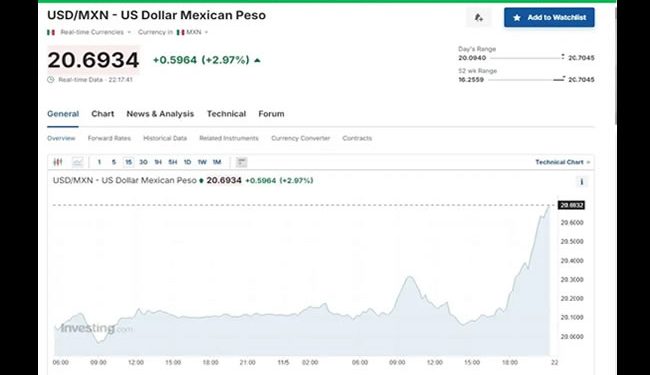 Se derrumba el peso mexicano 2.89 por ciento