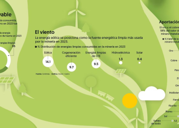 Con el ‘viento a favor’: Minería será clave para poder cumplir con las metas renovables en México