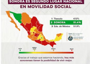 Gobierno de Alfonso Durazo logra disminuir la pobreza en Sonora a través de programas sociales