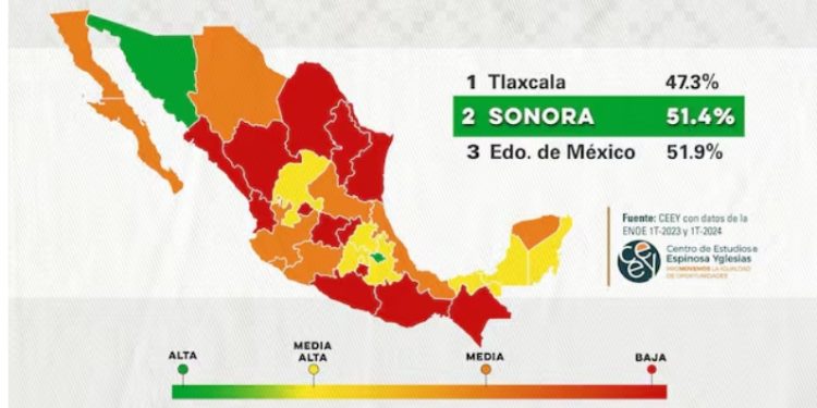 Gobierno de Alfonso Durazo logra disminuir la pobreza en Sonora a través de programas sociales