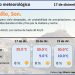 Continuarán máximas de 30 grados en Sonora esta semana