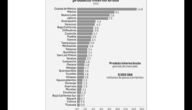 Representan cinco estados 40% de la economía nacional
