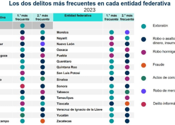 EMPRESAS DE QUERÉTARO Y SONORA LAS MÁS AFECTADAS POR LOS DELITOS