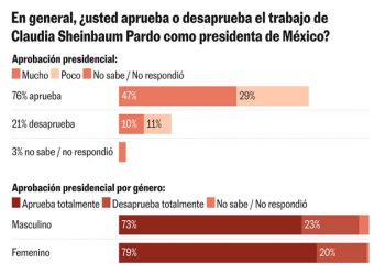 Claudia Sheinbaum alcanza una aprobación del 76% dos meses y medio después de llegar al poder