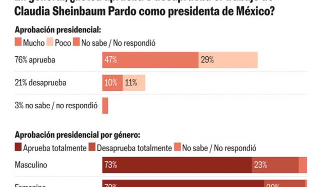 Claudia Sheinbaum alcanza una aprobación del 76% dos meses y medio después de llegar al poder