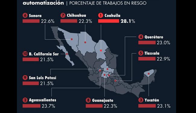 De norte a sur: Los estados con más empleos en riesgo por la automatización y la IA