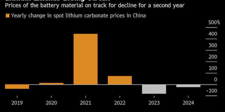 Proveedores de litio intentan frenar los descuentos en las negociaciones de 2025