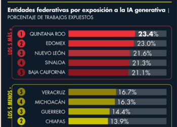 Sonora y BCS, entre los estados con más empleos en riesgo por automatización y la IA