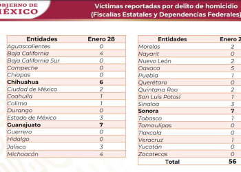 Narco guerra catapulta a Sonora a las entidades más violentas al cierre de enero