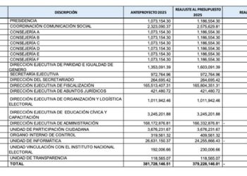 Consejeros del IEE Sonora votarán hoy reajuste de 2 millones 500 mil pesos