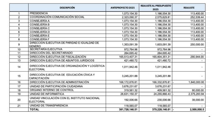 Consejeros del IEE Sonora votarán hoy reajuste de 2 millones 500 mil pesos