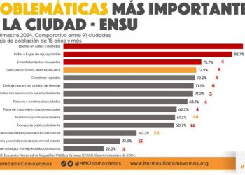 Mantiene Hermosillo reducción en incidencia delictiva