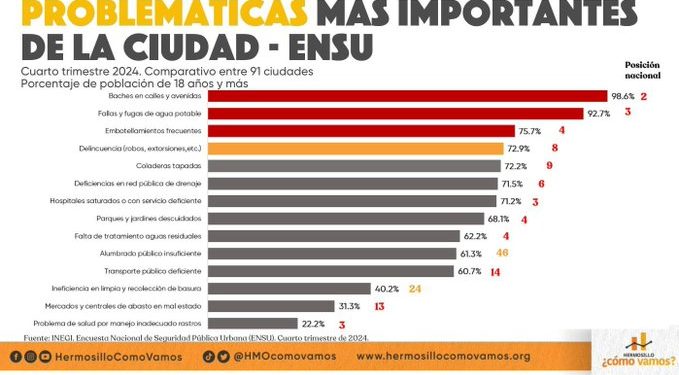 Mantiene Hermosillo reducción en incidencia delictiva