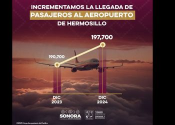Con promoción turística logran incremento de pasajeros en aeropuerto de Hermosillo