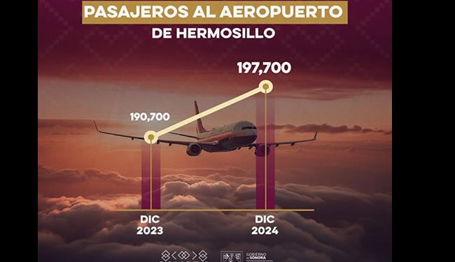 Con promoción turística logran incremento de pasajeros en aeropuerto de Hermosillo
